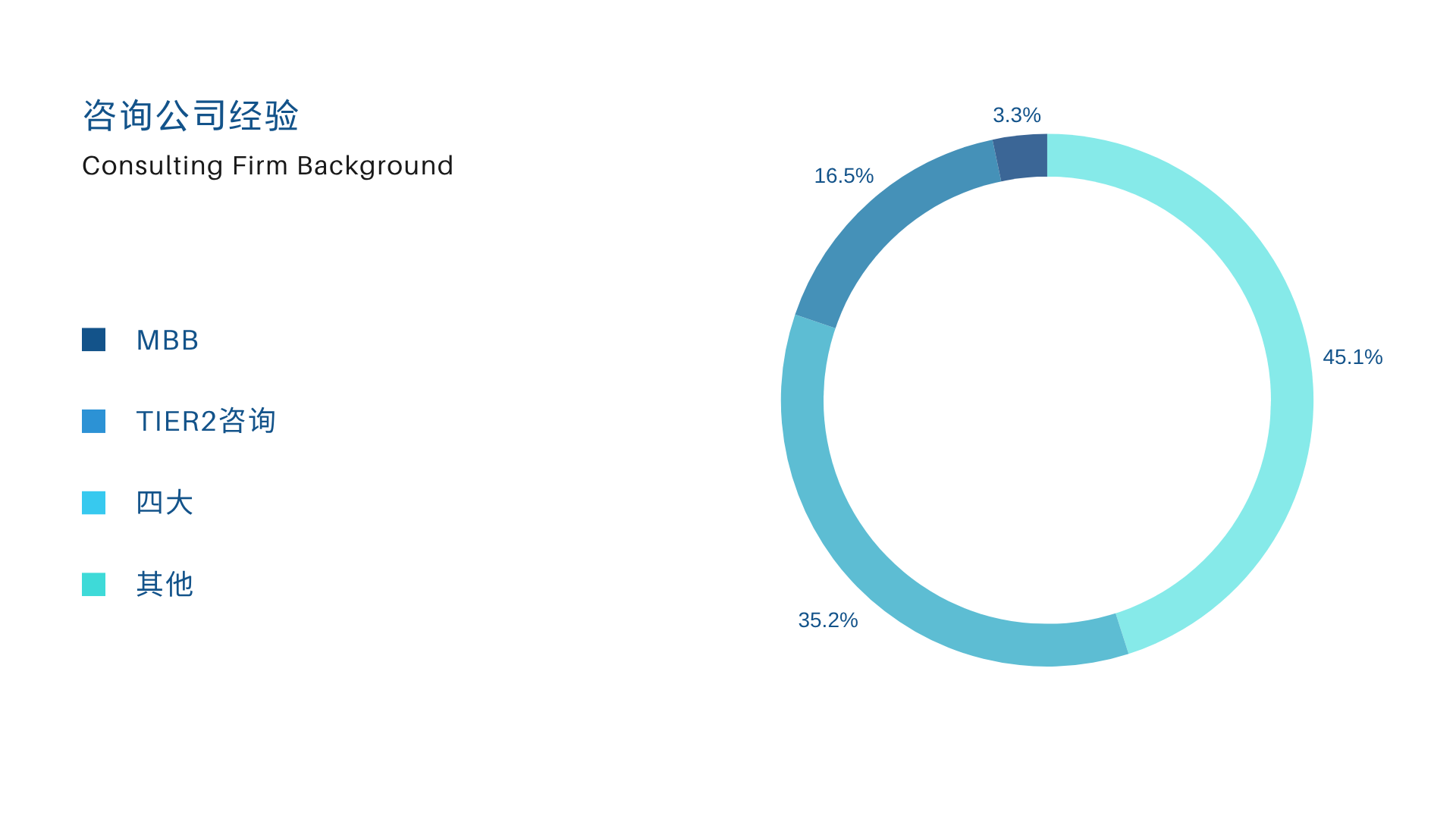 会员工作经历分布